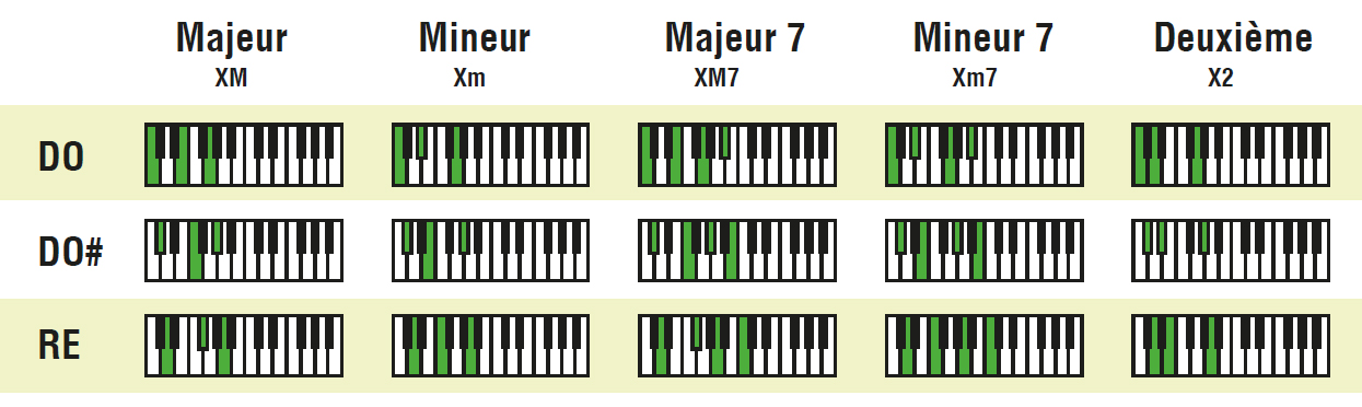 Comprendre les accords de piano dans votre cours de piano en ligne