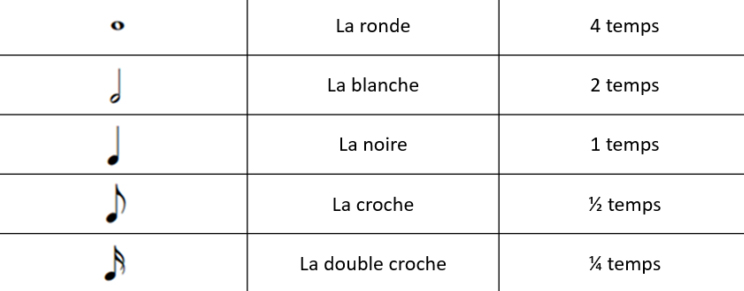Durée des notes de musique et symboles