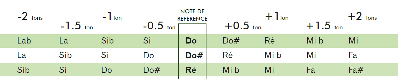 transposer des notes permet de facilement apprendre à jouer du piano